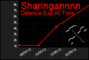 Total Graph of Sharingannnn