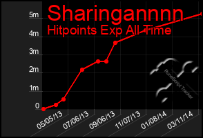 Total Graph of Sharingannnn