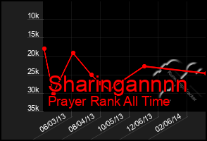 Total Graph of Sharingannnn