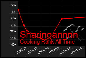 Total Graph of Sharingannnn