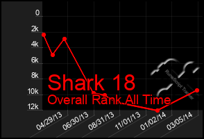 Total Graph of Shark 18