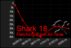 Total Graph of Shark 18