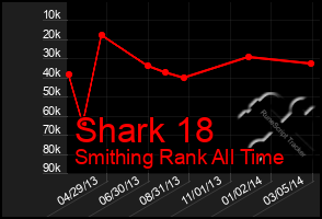 Total Graph of Shark 18