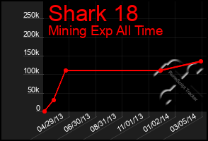 Total Graph of Shark 18