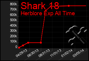 Total Graph of Shark 18