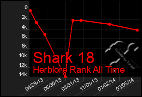 Total Graph of Shark 18