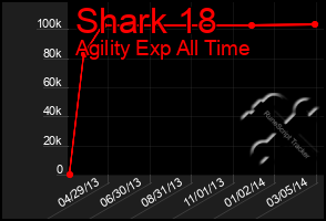 Total Graph of Shark 18