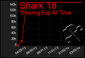 Total Graph of Shark 18