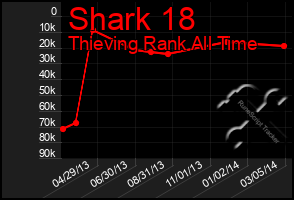 Total Graph of Shark 18