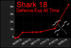 Total Graph of Shark 18