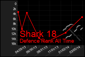 Total Graph of Shark 18