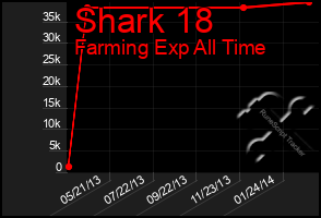 Total Graph of Shark 18