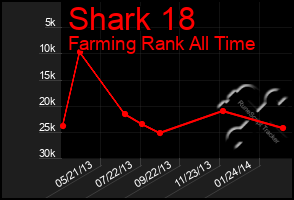 Total Graph of Shark 18