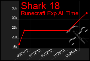 Total Graph of Shark 18