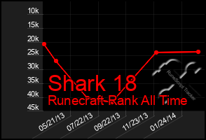 Total Graph of Shark 18