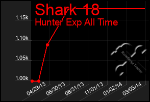 Total Graph of Shark 18