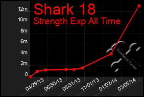 Total Graph of Shark 18