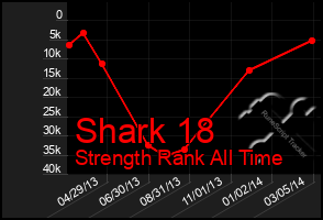 Total Graph of Shark 18