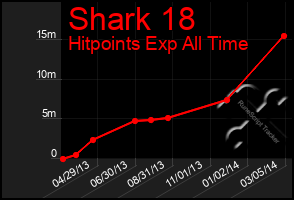 Total Graph of Shark 18