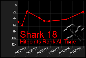 Total Graph of Shark 18