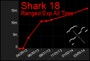 Total Graph of Shark 18