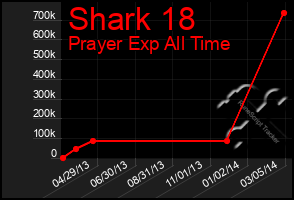 Total Graph of Shark 18