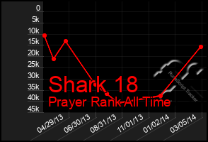 Total Graph of Shark 18