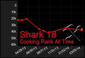 Total Graph of Shark 18