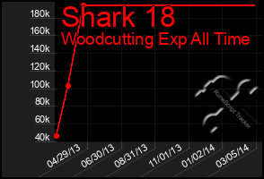 Total Graph of Shark 18