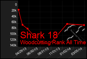 Total Graph of Shark 18