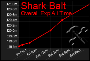 Total Graph of Shark Balt
