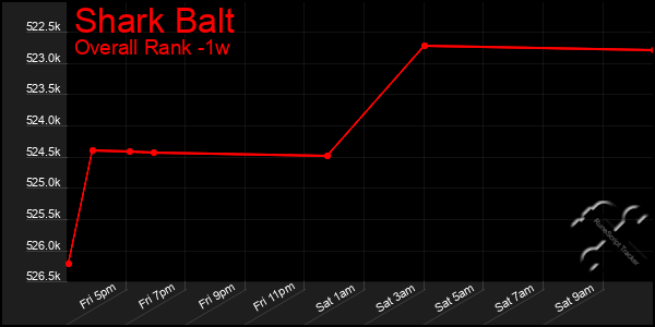 1 Week Graph of Shark Balt