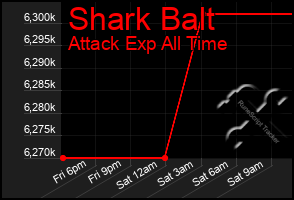 Total Graph of Shark Balt