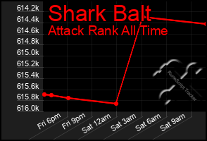Total Graph of Shark Balt