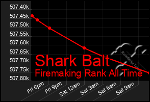 Total Graph of Shark Balt