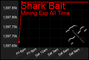 Total Graph of Shark Balt