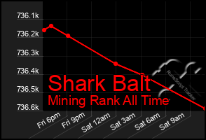 Total Graph of Shark Balt