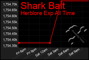 Total Graph of Shark Balt