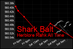 Total Graph of Shark Balt
