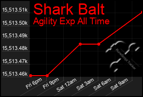 Total Graph of Shark Balt