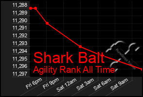 Total Graph of Shark Balt