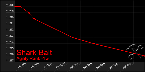 Last 7 Days Graph of Shark Balt