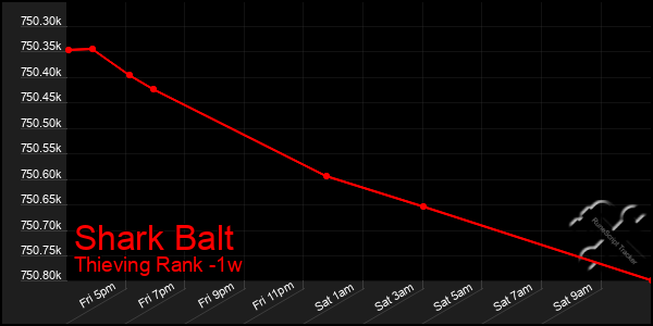 Last 7 Days Graph of Shark Balt