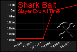 Total Graph of Shark Balt