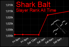 Total Graph of Shark Balt