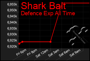 Total Graph of Shark Balt