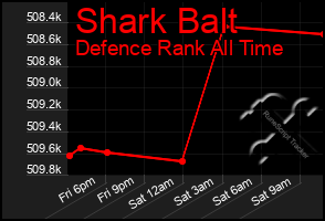 Total Graph of Shark Balt