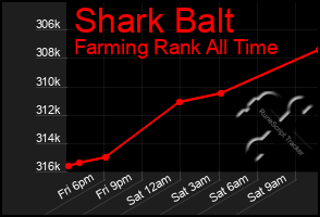 Total Graph of Shark Balt