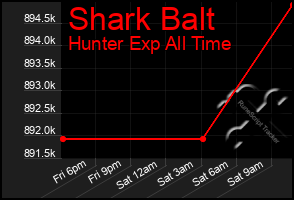 Total Graph of Shark Balt