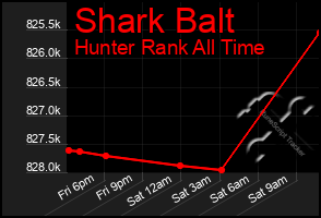 Total Graph of Shark Balt